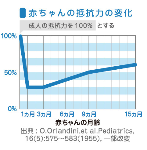 免疫力推移